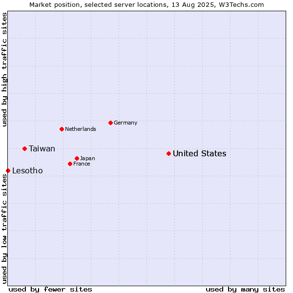 Market position of United States vs. Taiwan vs. Lesotho