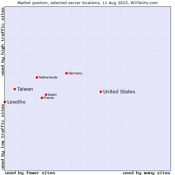 Market position of United States and territories vs. Taiwan vs. Lesotho