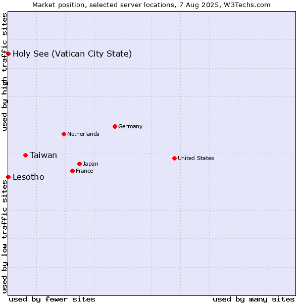 Market position of Taiwan vs. Holy See (Vatican City State) vs. Lesotho