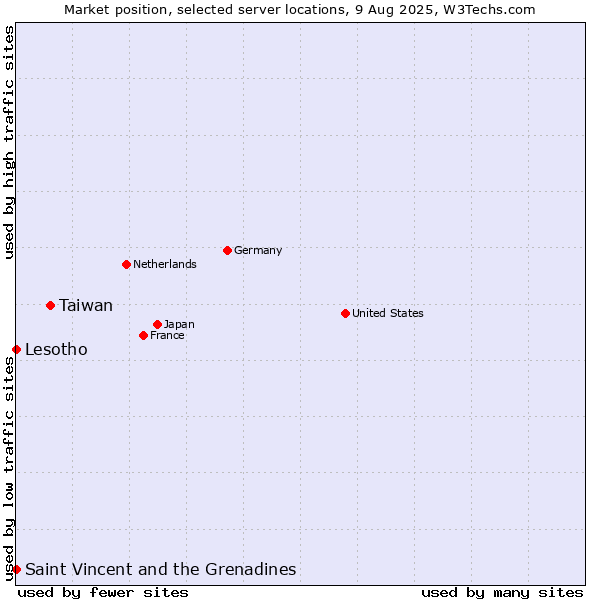 Market position of Taiwan vs. Saint Vincent and the Grenadines vs. Lesotho