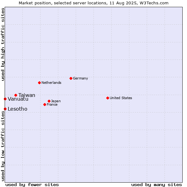 Market position of Taiwan vs. Lesotho vs. Vanuatu