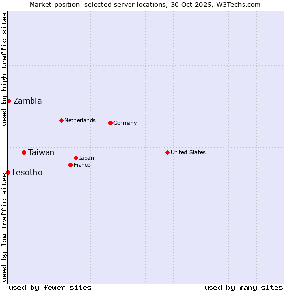 Market position of Taiwan vs. Zambia vs. Lesotho