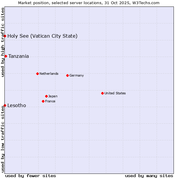Market position of Tanzania vs. Holy See (Vatican City State) vs. Lesotho