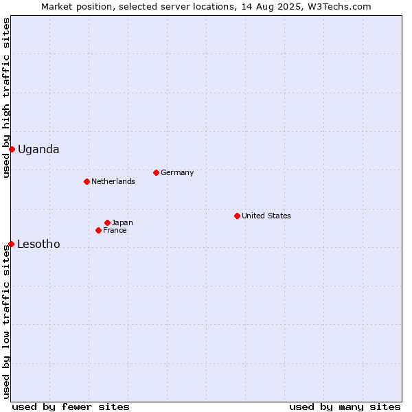 Market position of Uganda vs. Lesotho