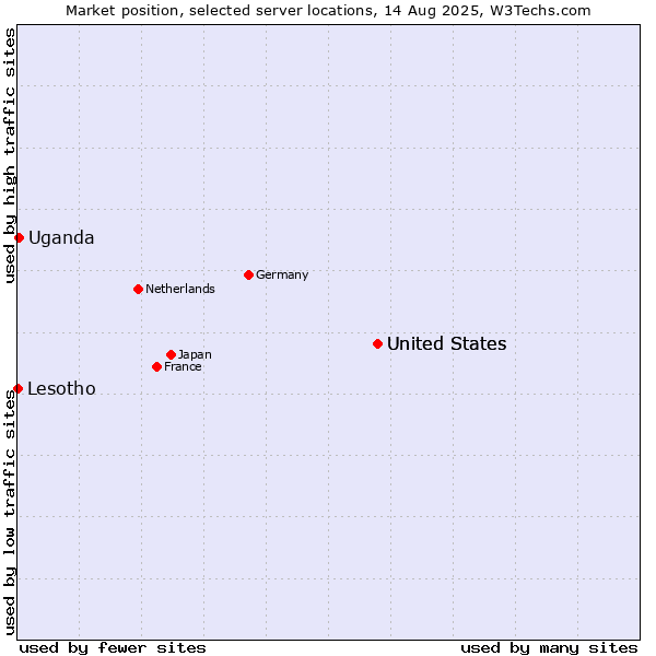 Market position of United States vs. Uganda vs. Lesotho