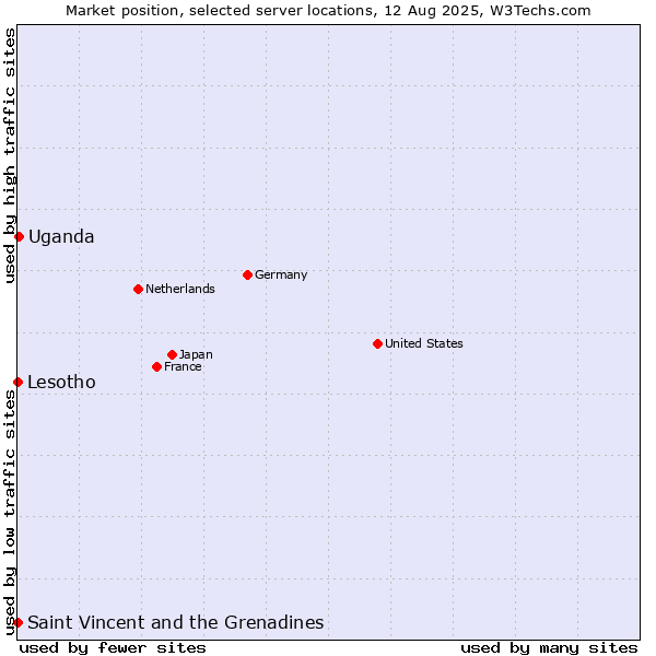 Market position of Uganda vs. Saint Vincent and the Grenadines vs. Lesotho