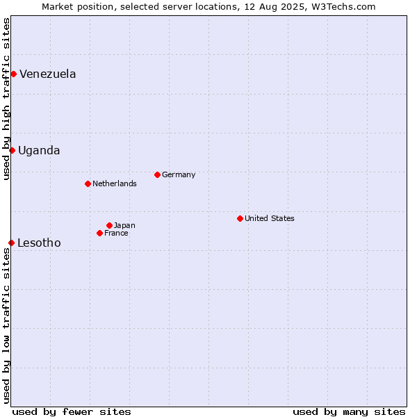 Market position of Venezuela vs. Uganda vs. Lesotho