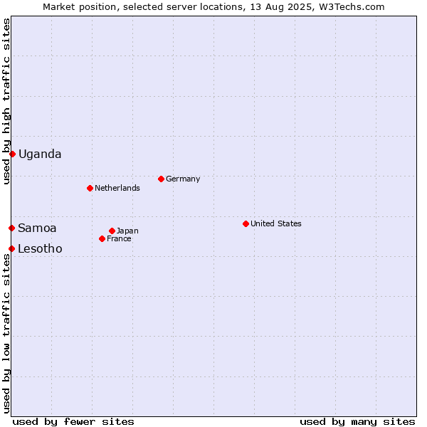 Market position of Uganda vs. Lesotho vs. Samoa