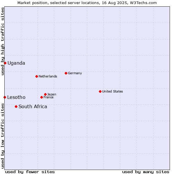 Market position of South Africa vs. Uganda vs. Lesotho
