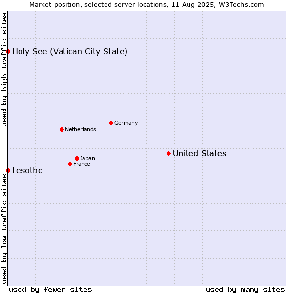 Market position of United States vs. Holy See (Vatican City State) vs. Lesotho