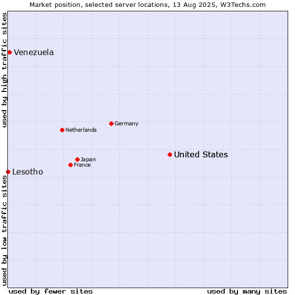 Market position of United States vs. Venezuela vs. Lesotho