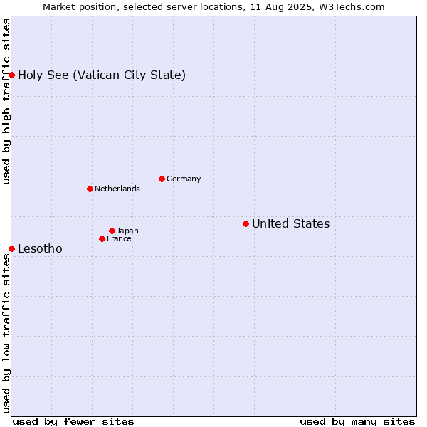 Market position of United States and territories vs. Holy See (Vatican City State) vs. Lesotho