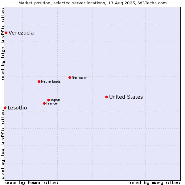Market position of United States and territories vs. Venezuela vs. Lesotho