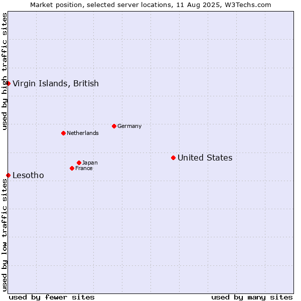Market position of United States and territories vs. Virgin Islands, British vs. Lesotho