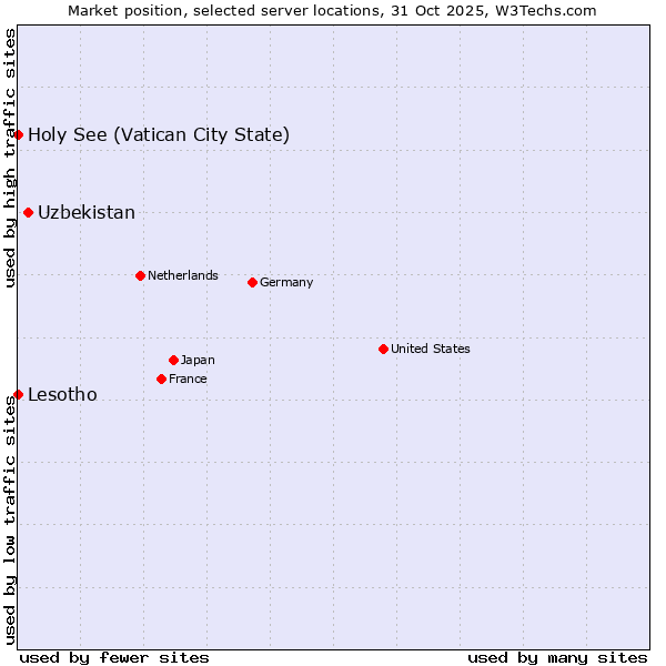 Market position of Uzbekistan vs. Holy See (Vatican City State) vs. Lesotho