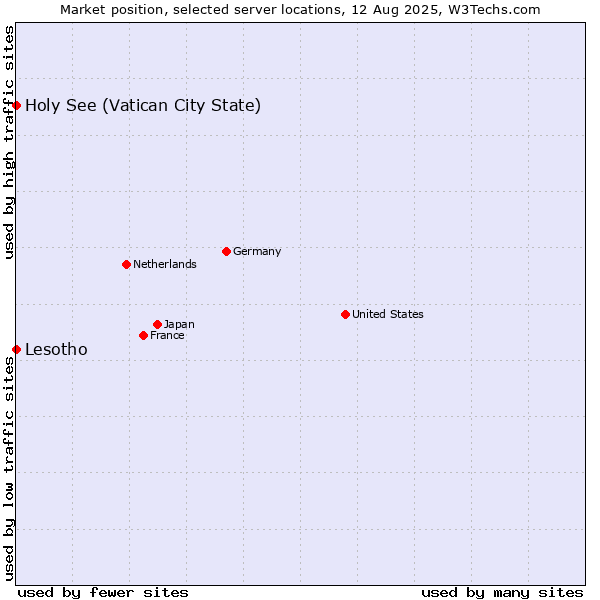 Market position of Holy See (Vatican City State) vs. Lesotho