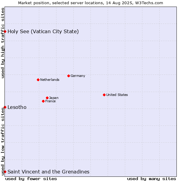 Market position of Holy See (Vatican City State) vs. Saint Vincent and the Grenadines vs. Lesotho