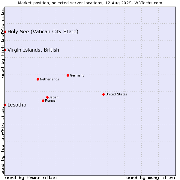 Market position of Holy See (Vatican City State) vs. Virgin Islands, British vs. Lesotho