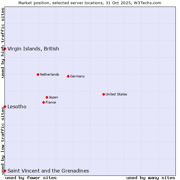 Market position of Lesotho vs. Virgin Islands, British vs. Saint Vincent and the Grenadines
