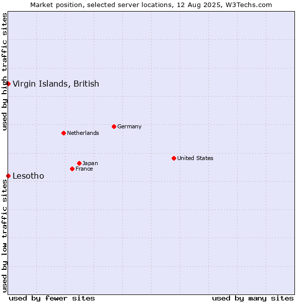 Market position of Virgin Islands, British vs. Lesotho