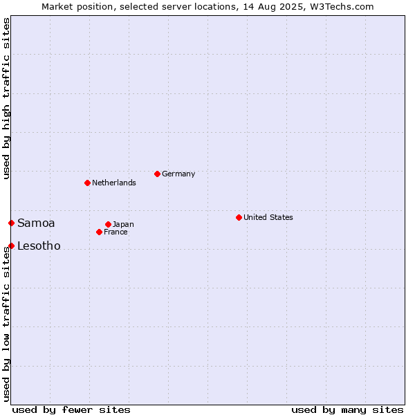 Market position of Lesotho vs. Samoa