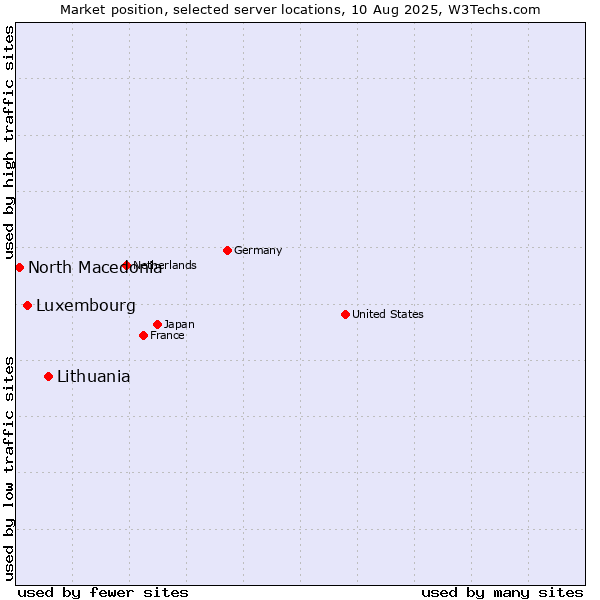 Market position of Lithuania vs. Luxembourg vs. North Macedonia
