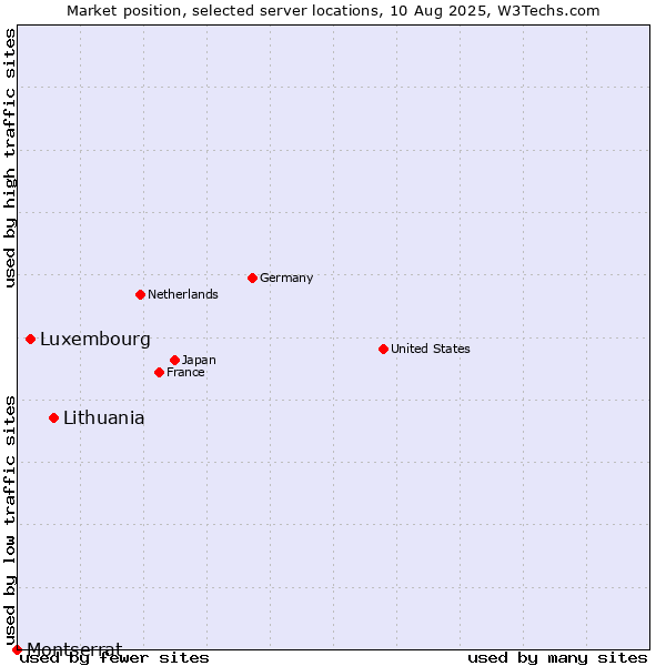 Market position of Lithuania vs. Luxembourg vs. Montserrat