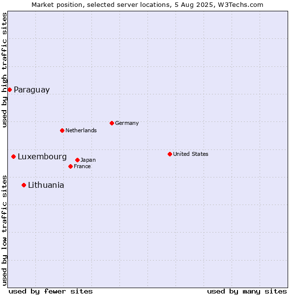Market position of Lithuania vs. Luxembourg vs. Paraguay
