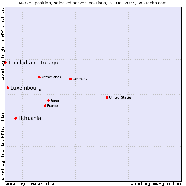 Market position of Lithuania vs. Luxembourg vs. Trinidad and Tobago