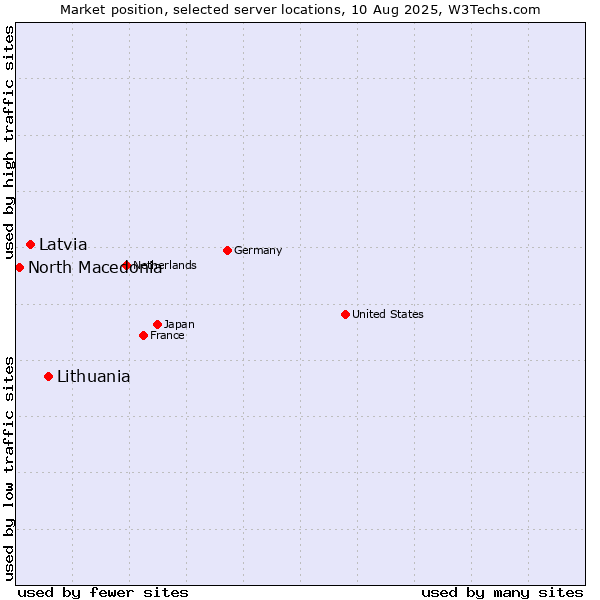 Market position of Lithuania vs. Latvia vs. North Macedonia