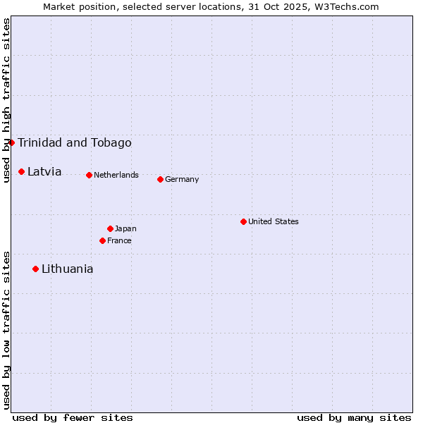 Market position of Lithuania vs. Latvia vs. Trinidad and Tobago