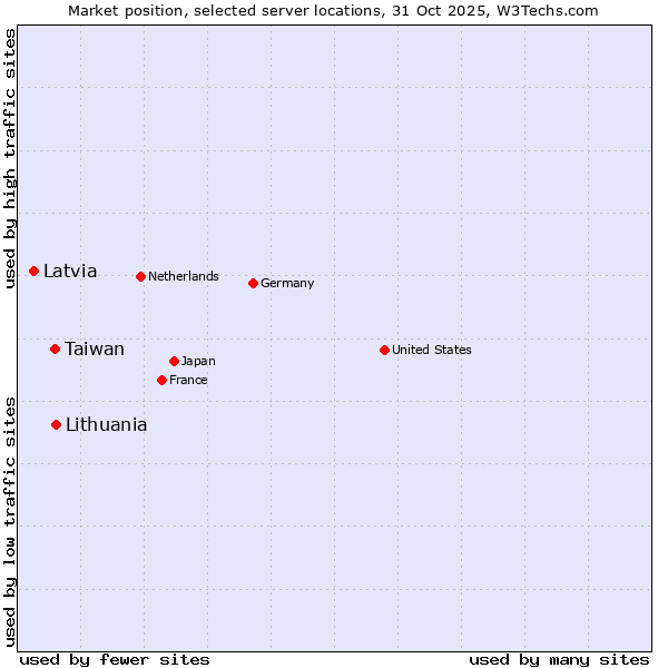 Market position of Lithuania vs. Taiwan vs. Latvia