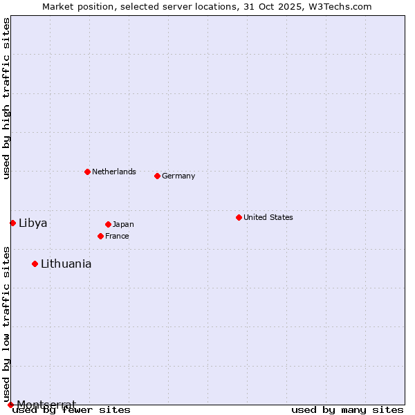 Market position of Lithuania vs. Libya vs. Montserrat