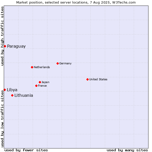 Market position of Lithuania vs. Paraguay vs. Libya
