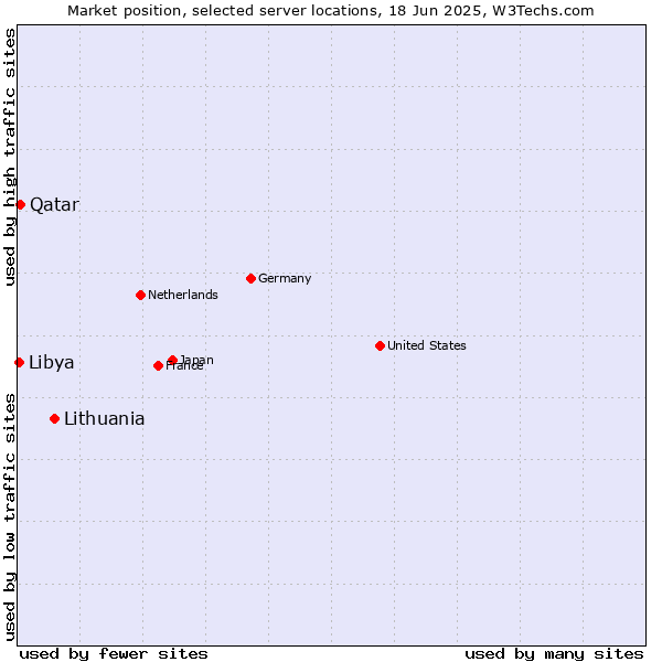Market position of Lithuania vs. Qatar vs. Libya