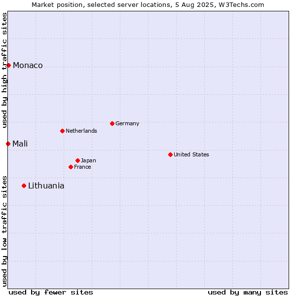 Market position of Lithuania vs. Monaco vs. Mali