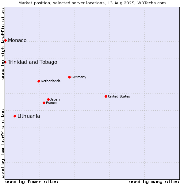 Market position of Lithuania vs. Monaco vs. Trinidad and Tobago