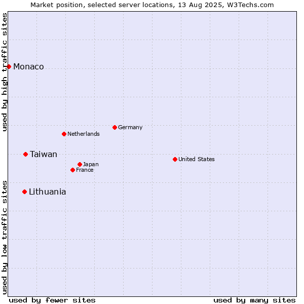 Market position of Taiwan vs. Lithuania vs. Monaco