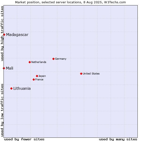 Market position of Lithuania vs. Madagascar vs. Mali