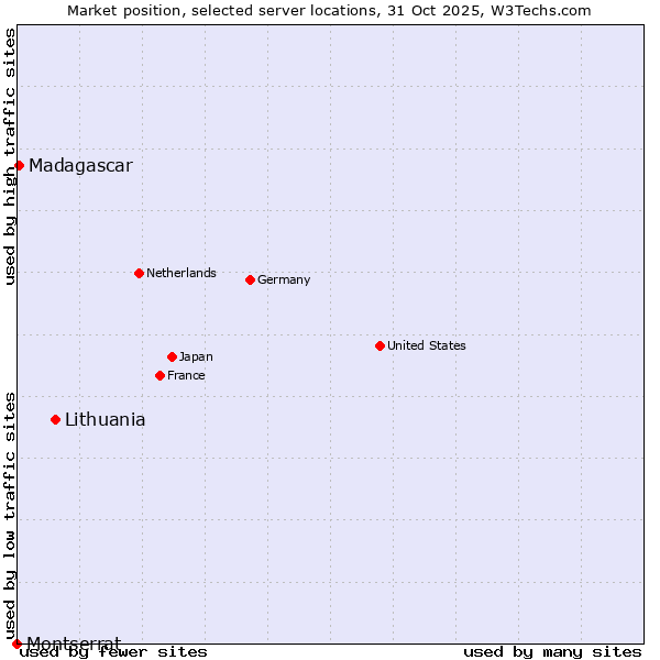 Market position of Lithuania vs. Madagascar vs. Montserrat