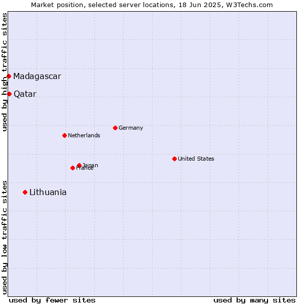 Market position of Lithuania vs. Qatar vs. Madagascar