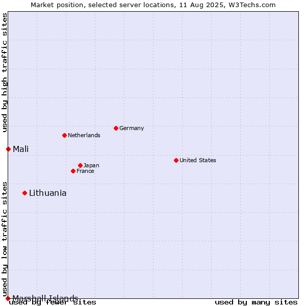 Market position of Lithuania vs. Mali vs. Marshall Islands