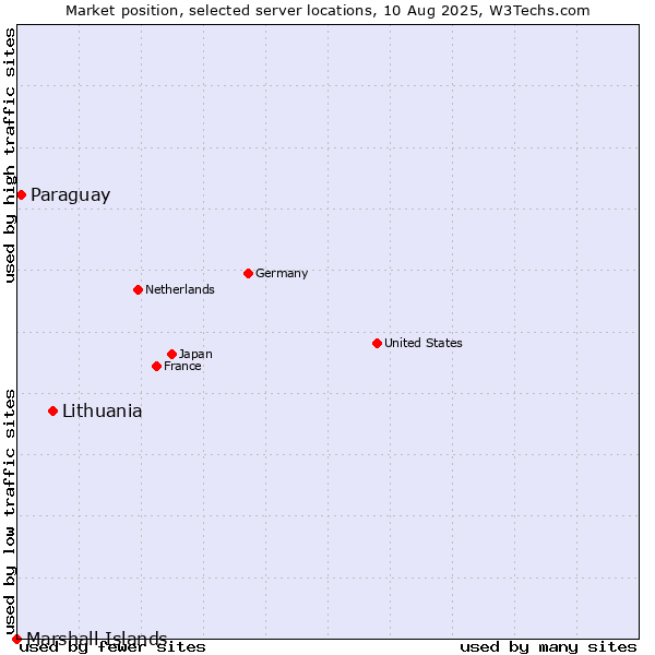 Market position of Lithuania vs. Paraguay vs. Marshall Islands