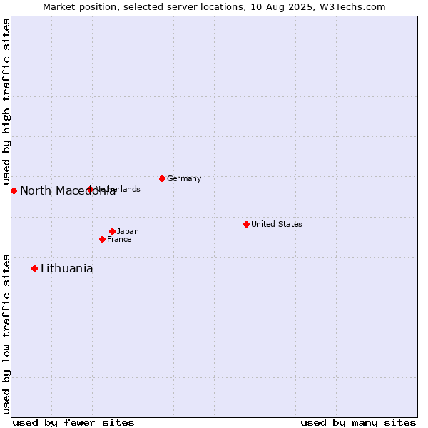 Market position of Lithuania vs. North Macedonia