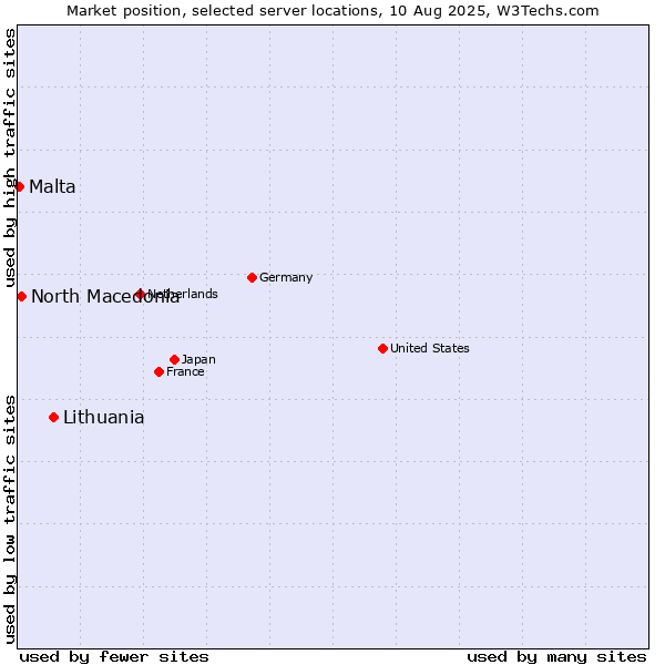 Market position of Lithuania vs. North Macedonia vs. Malta