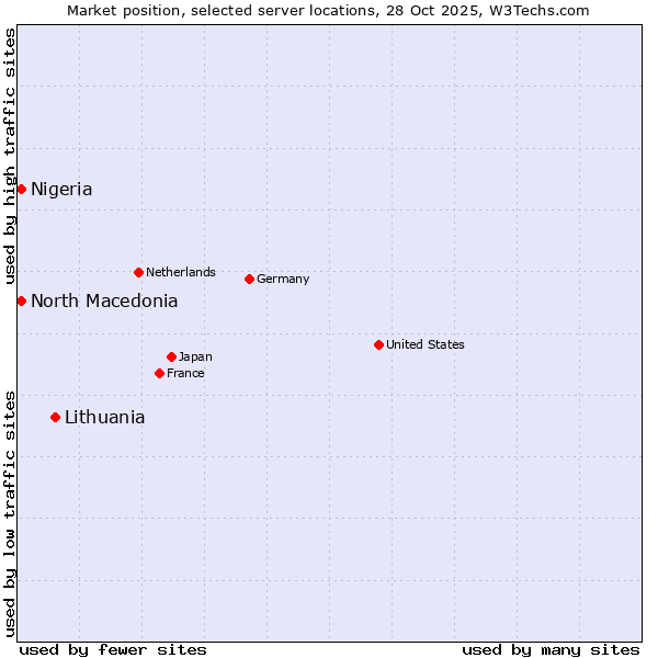 Market position of Lithuania vs. North Macedonia vs. Nigeria