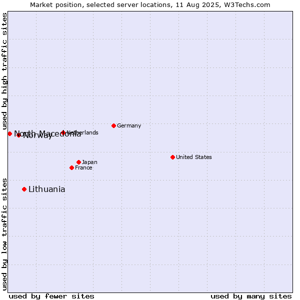 Market position of Lithuania vs. Norway vs. North Macedonia