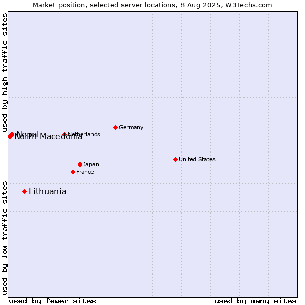 Market position of Lithuania vs. Nepal vs. North Macedonia