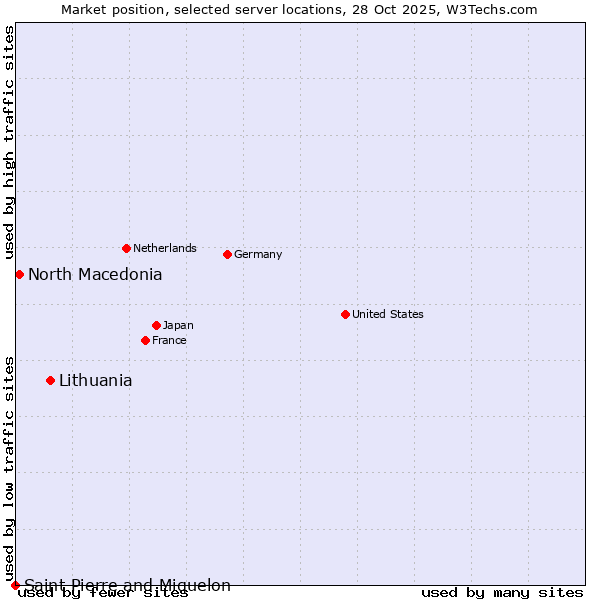 Market position of Lithuania vs. North Macedonia vs. Saint Pierre and Miquelon