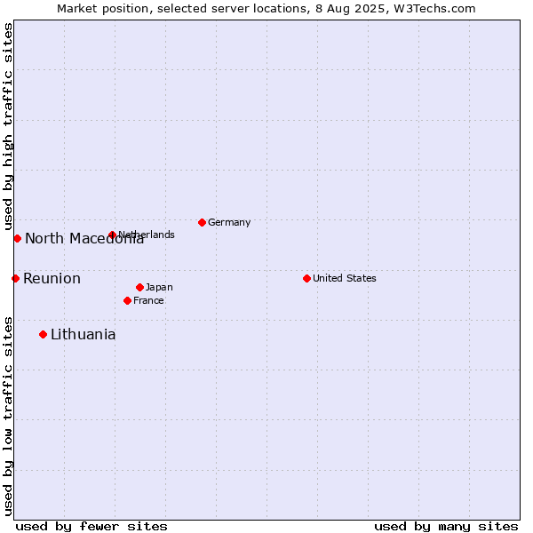 Market position of Lithuania vs. North Macedonia vs. Reunion